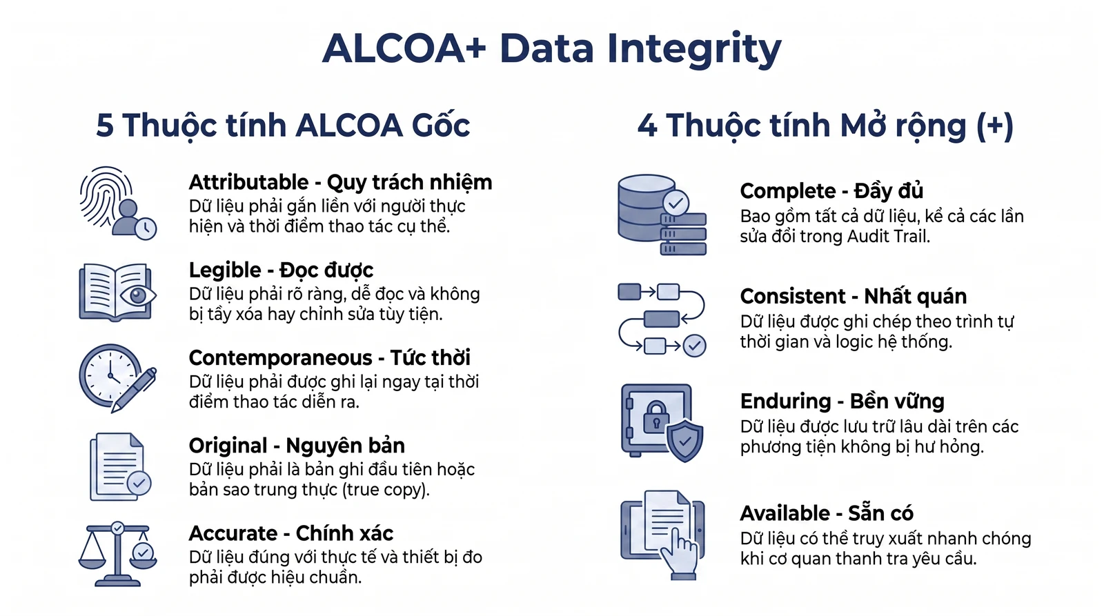 Infographic 9 thuộc tính ALCOA+ Data Integrity: 5 thuộc tính gốc (Attributable, Legible, Contemporaneous, Original, Accurate) và 4 thuộc tính mở rộng (Complete, Consistent, Enduring, Available) trong nhà máy dược