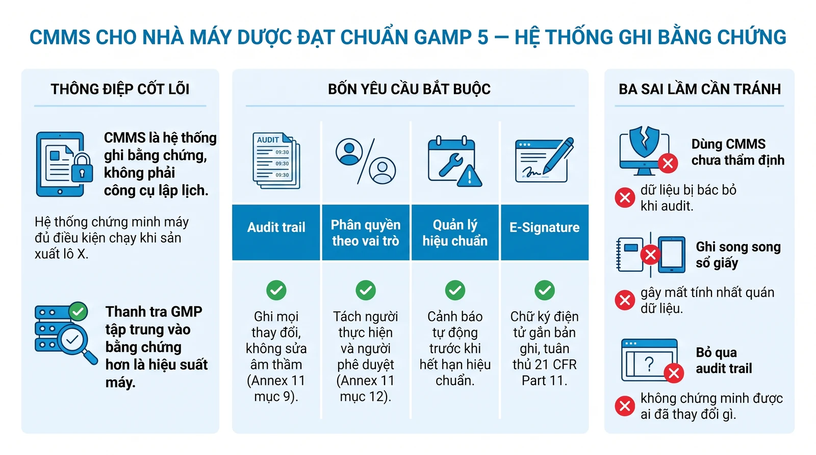 Infographic bốn yêu cầu bắt buộc của CMMS nhà máy dược theo GAMP 5: audit trail, phân quyền, hiệu chuẩn, e-signature