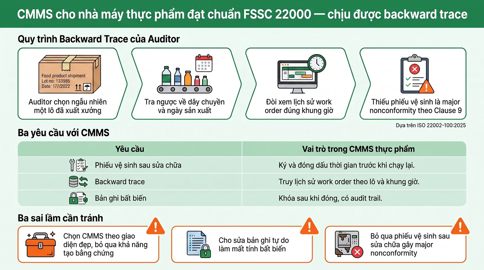 Infographic quy trình backward trace của auditor FSSC 22000 và ba yêu cầu với CMMS nhà máy thực phẩm