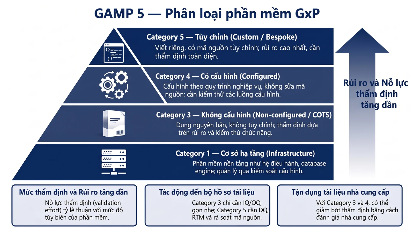 Kim tự tháp phân loại phần mềm GxP theo GAMP 5: Category 1 (Cơ sở hạ tầng), Category 3 (Không cấu hình), Category 4 (Có cấu hình), Category 5 (Tùy chỉnh); mức thẩm định tăng dần