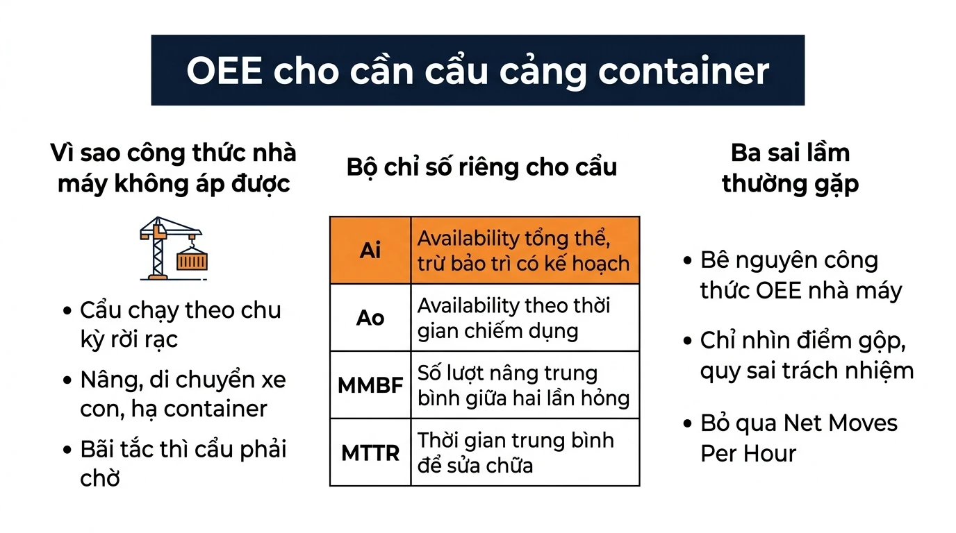 Infographic bộ chỉ số OEE cho cần cẩu Ship-to-Shore cảng container: Ai, Ao, MMBF, MTTR và Net Moves Per Hour