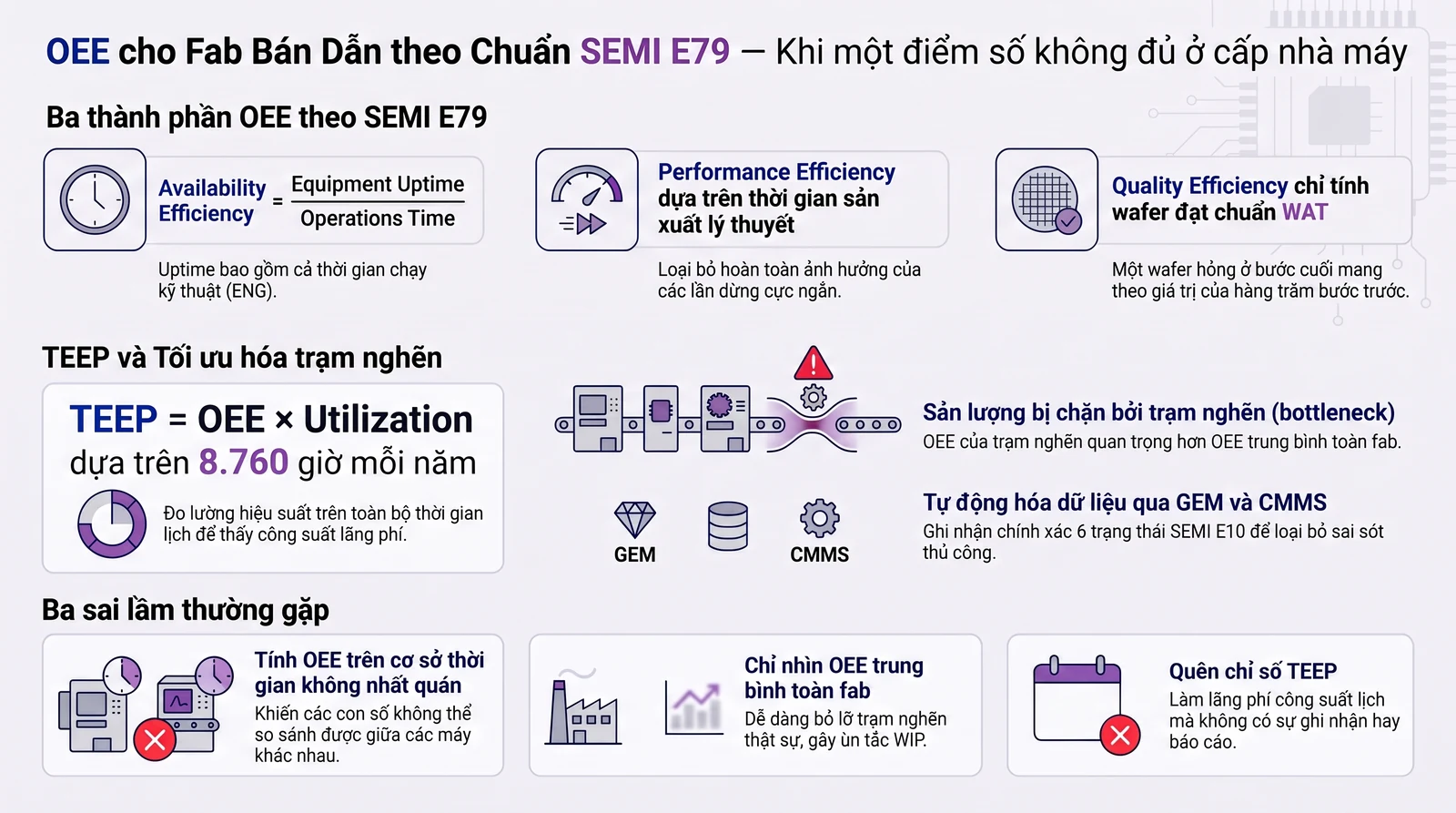 Infographic ba thành phần OEE theo chuẩn SEMI E79, chỉ số TEEP và trạm nghẽn trong fab bán dẫn